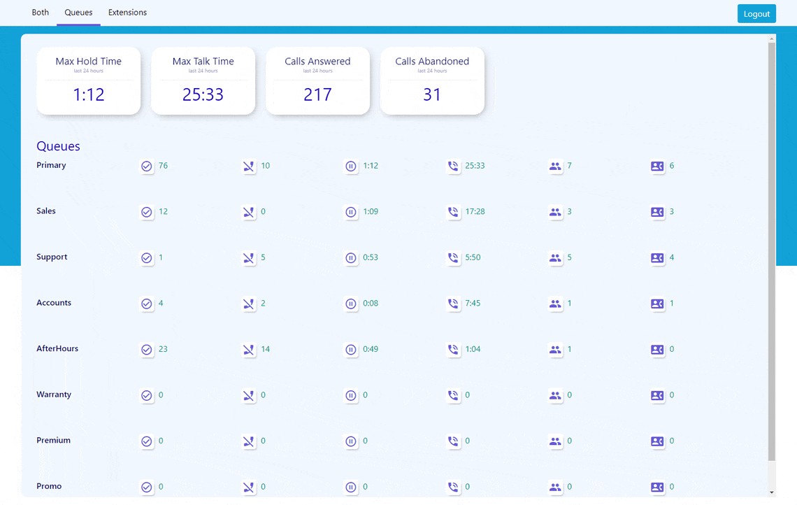 vControl® dashboard is monitoring line usage and tracking the call centre performance